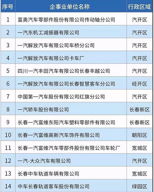 58家！長春市揮發(fā)性有機物重點排污單位名錄發(fā)布！